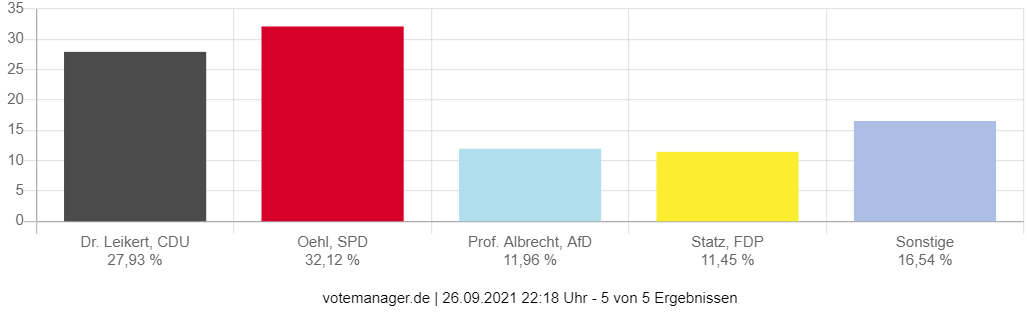 Wahl zum Deutschen Bundestag - Gemeinde Ronneburg (Erststimmen)