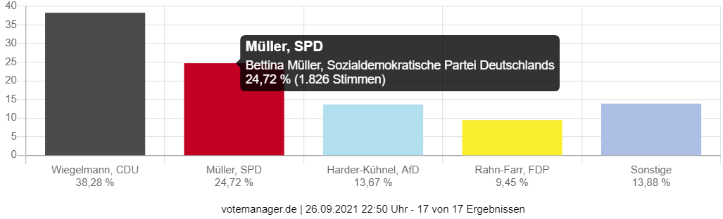 Wahl zum Deutschen Bundestag - Bad Soden-Salmünster (Erststimmen)