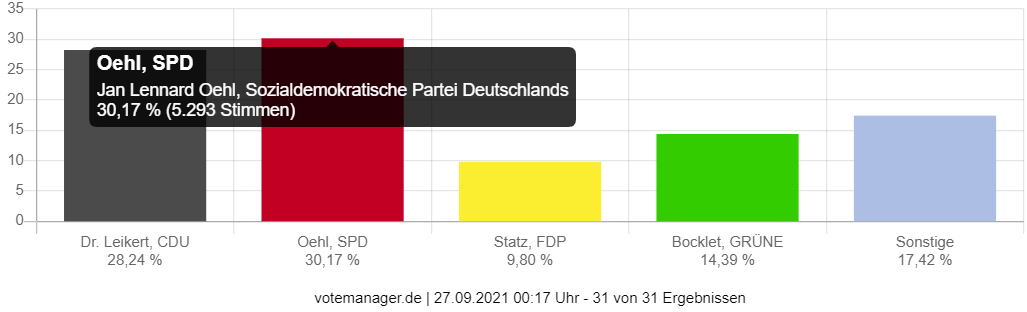 Wahl zum Deutschen Bundestag - Stadt Maintal (Erststimmen)