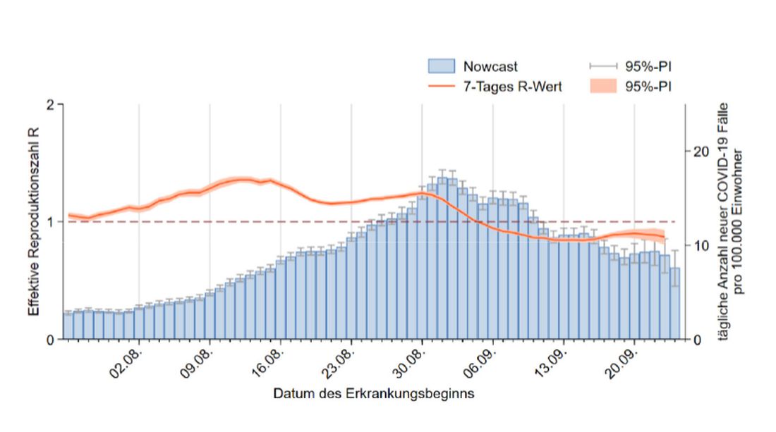 Geschätzter Verlauf der Anzahl von Neuerkrankungen pro 100.000 Einwohner und  Reproduktionszahl von COVID-19 in Hessen