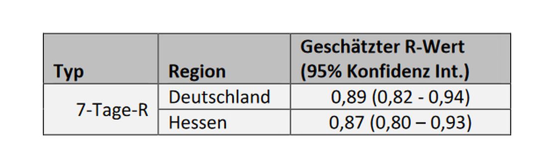 Die Schätzung der 7-Tage-Reproduktionszahl für Deutschland und Hessen