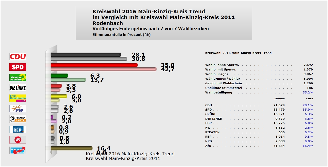Kreiswahl Rodenbach - Trend