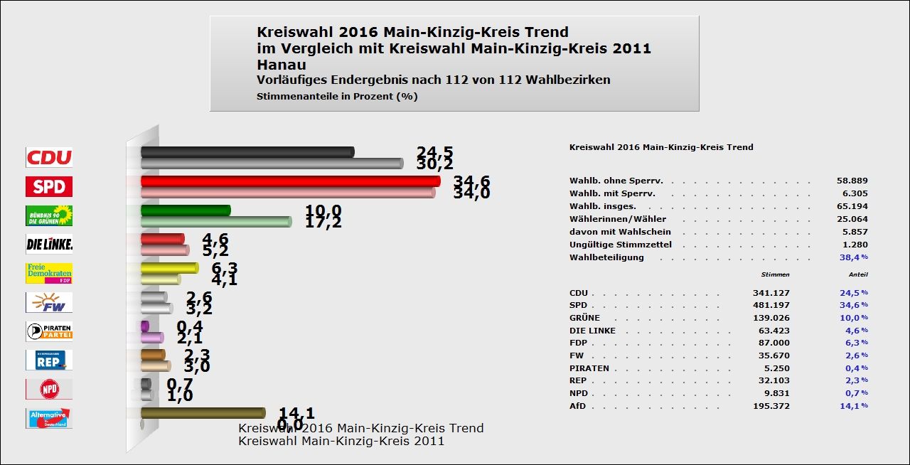 Kreiswahl Hanau - Trend