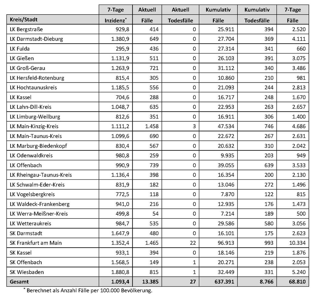Mittwoch: 27 Corona-Tote und 13.385 Neuinfektionen in Hessen