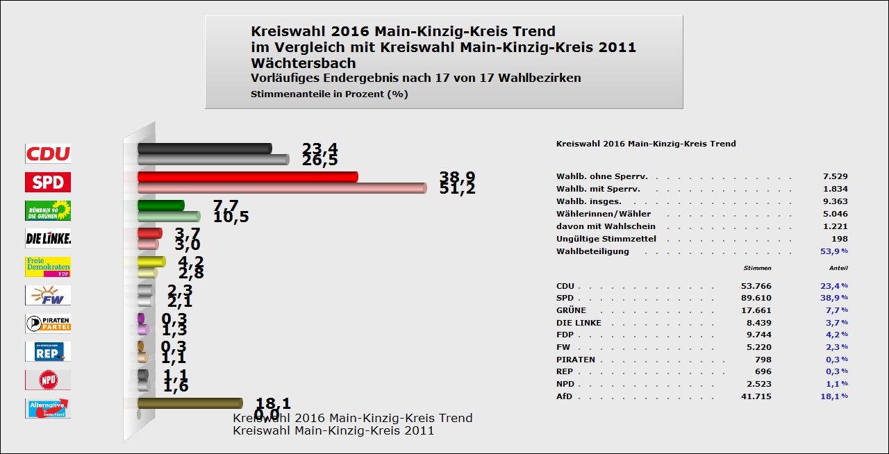 Kreiswahl Wächtersbach - Trend