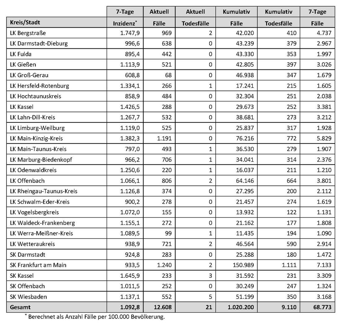 Mittwoch: 21 Corona-Tote und 12.608 Neuinfektionen in Hessen