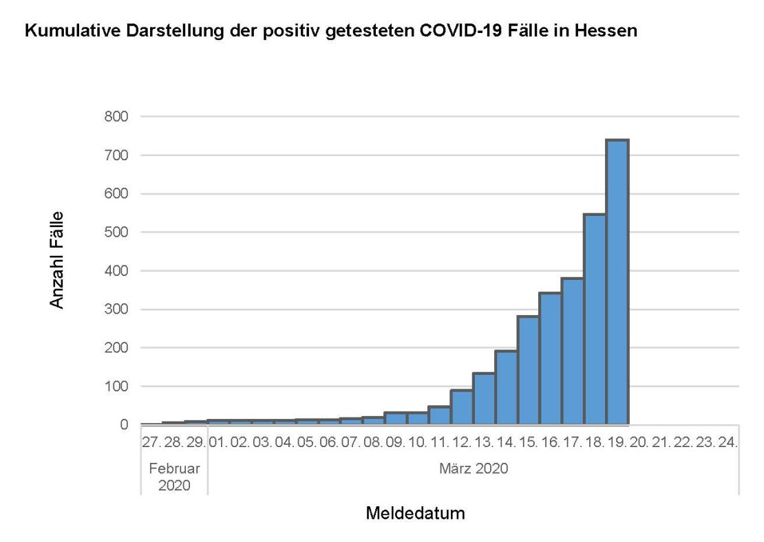 Kumulative Darstellung der positiv getesteten COVID-19 Fälle in Hessen