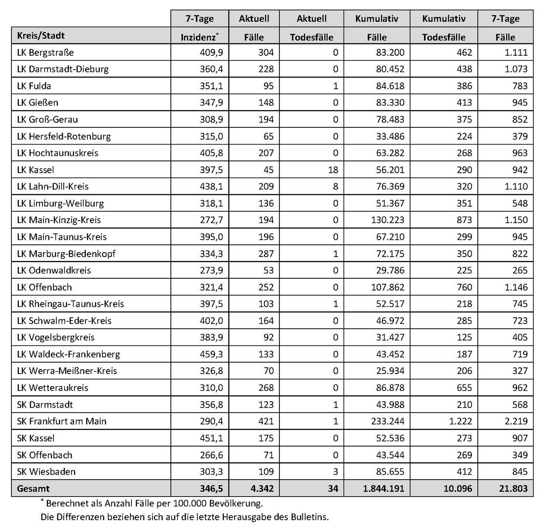 Mittwoch: 34 Corona-Tote und 4.342 Neuinfektionen in Hessen