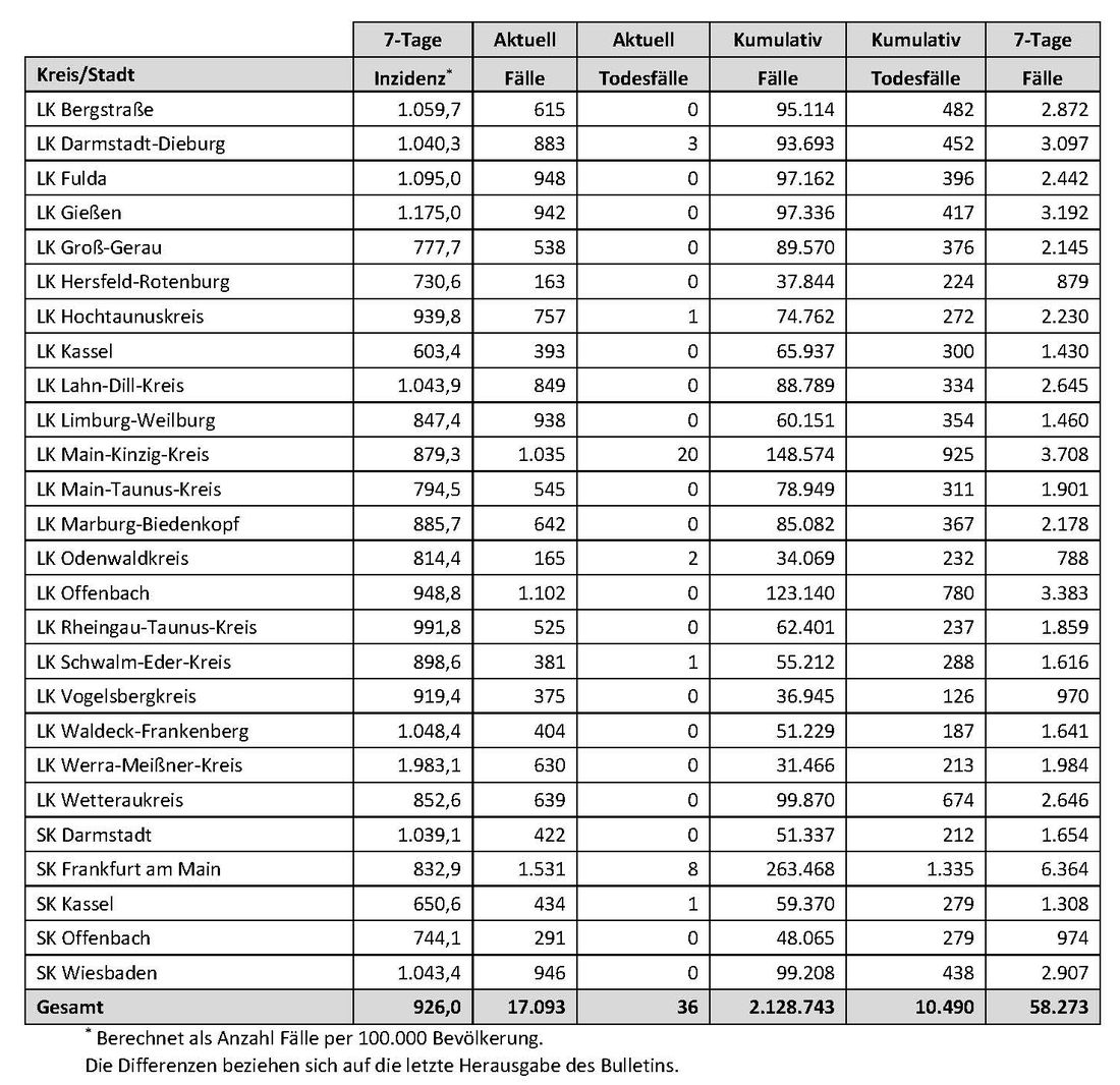 Dienstag: 36 Corona-Tote und 17.093 Neuinfektionen in Hessen