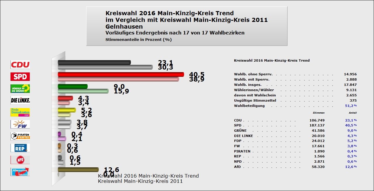 Kreiswahl Gelnhausen - Trend