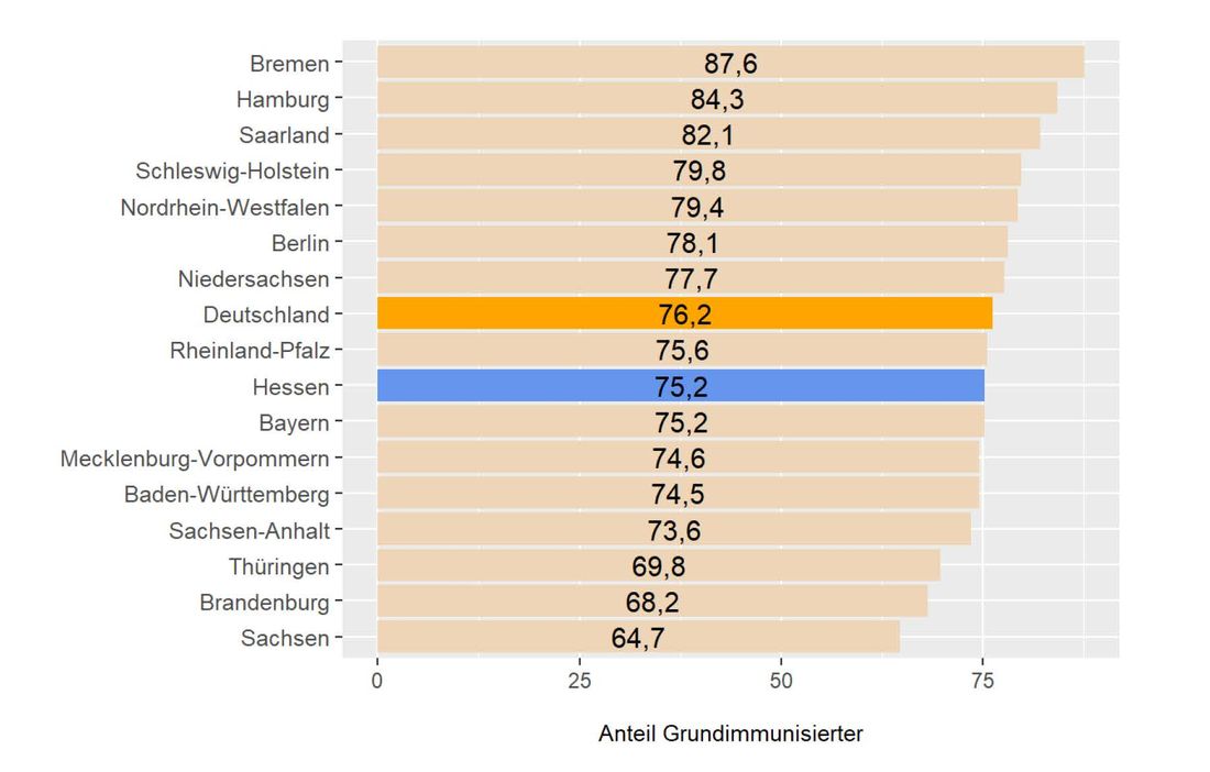 Vergleich der Bundesländer nach dem Anteil aller Personen mit vollständigem Impfstatus