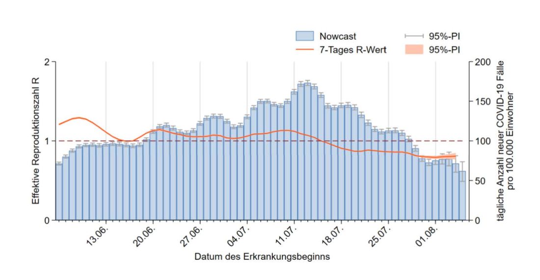 Geschätzter Verlauf der Anzahl von Neuerkrankungen pro 100.000 Einwohner und Reproduktionszahl von COVID-19 in Hessen