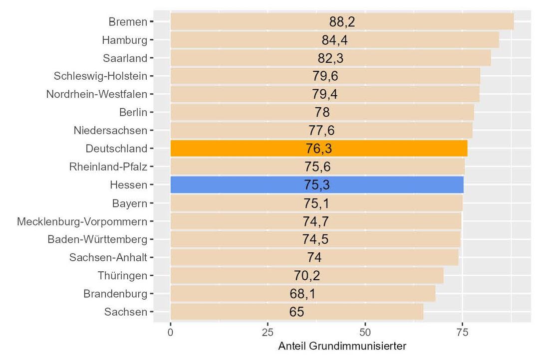 Vergleich der Bundesländer nach dem Anteil der Personen mit vollständigem Impfstatus