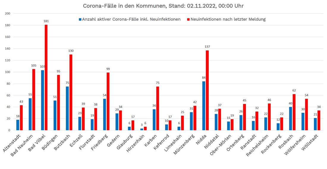 Wetteraukreis: Zehn Corona-Tote, 1.434 Neuinfektionen, Inzidenz bei 432,2