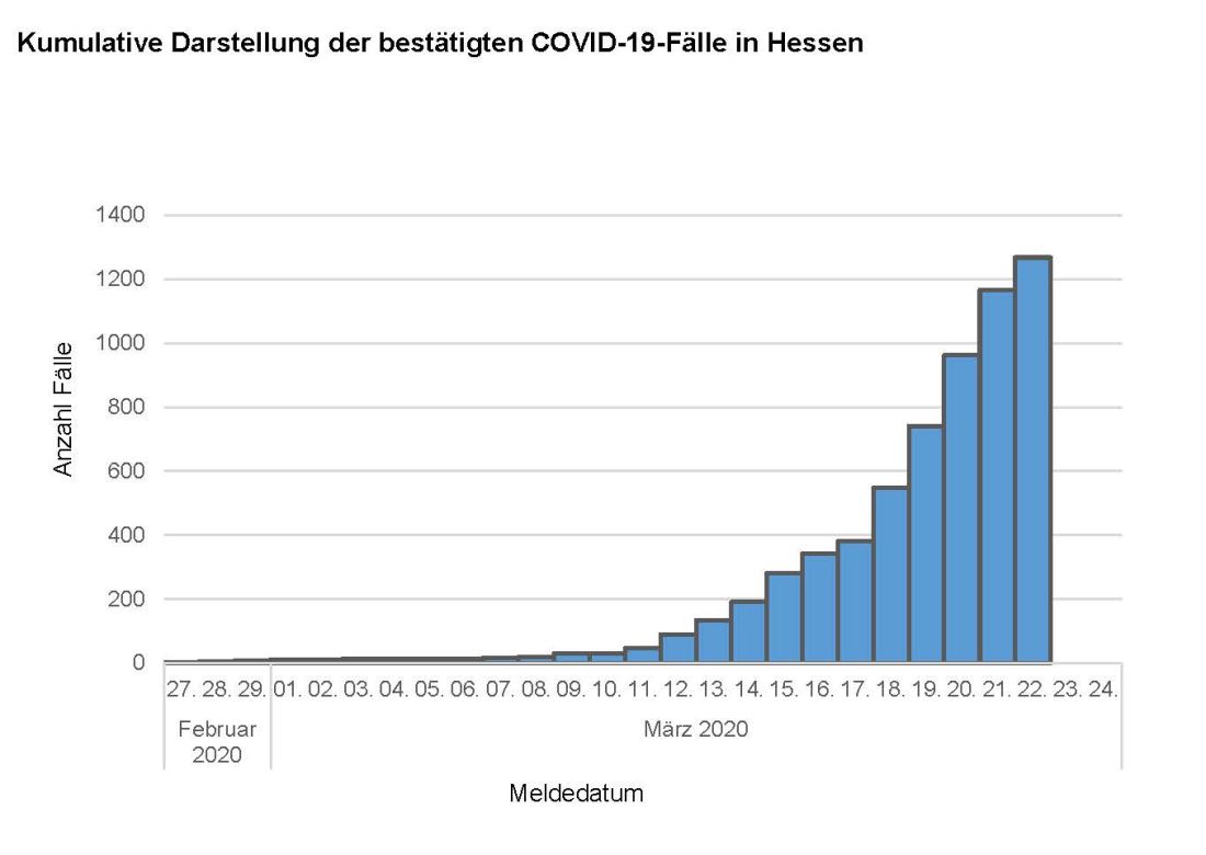 Kumulative Darstellung der bestätigten COVID-19-Fälle in Hessen