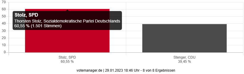 Landratswahl 2023 - Rodenbach