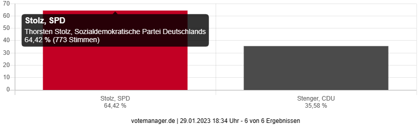 Landratswahl 2023 - Hammersbach