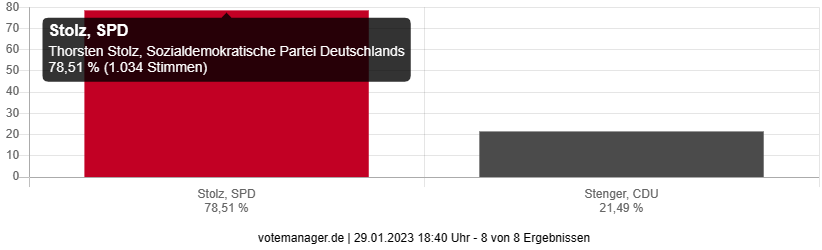 Landratswahl 2023 - Brachttal