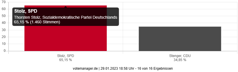 Landratswahl 2023 - Bad Soden-Salmünster