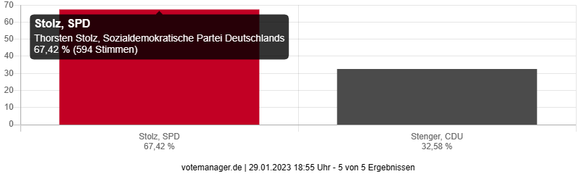 Landratswahl 2023 - Ronneburg