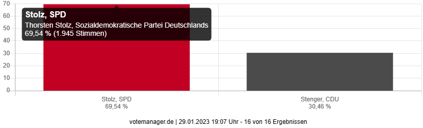Landratswahl 2023 - Wächtersbach