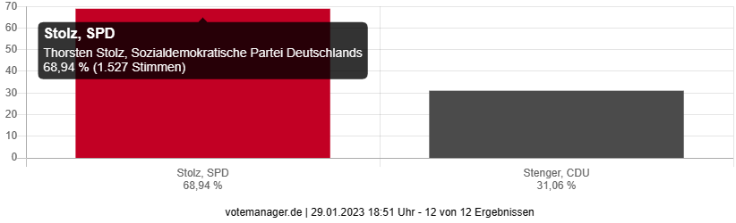 Landratswahl 2023 - Steinau a.d.Str.