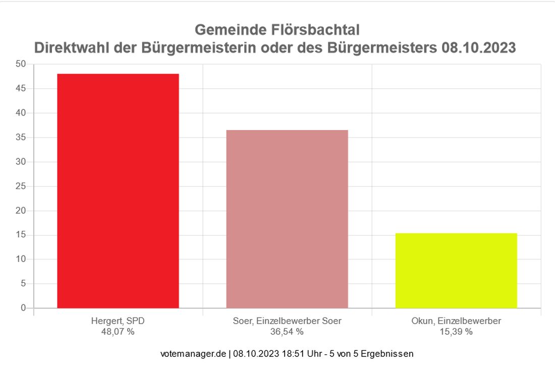 Bürgermeisterwahl in Flörsbachtal: Hergert und Soer in Stichwahl