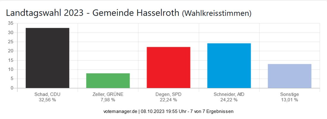Landtagswahl 2023 - Gemeinde Hasselroth (Wahlkreisstimmen)
