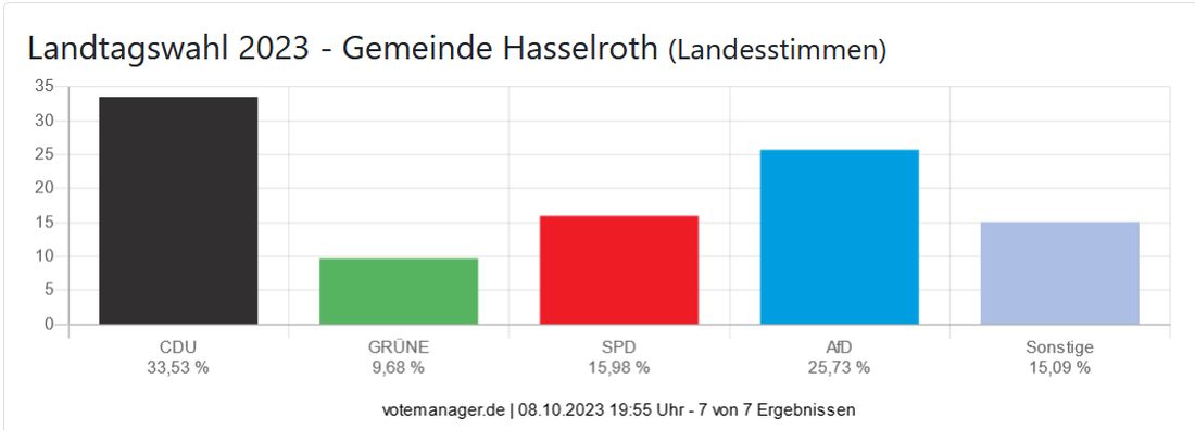 Landtagswahl 2023 - Gemeinde Hasselroth (Landesstimmen)