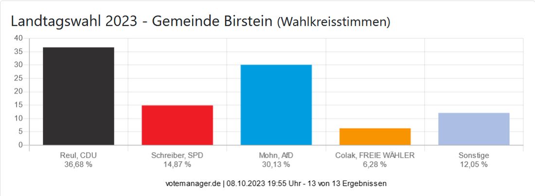 Landtagswahl 2023 - Gemeinde Birstein (Wahlkreisstimmen)