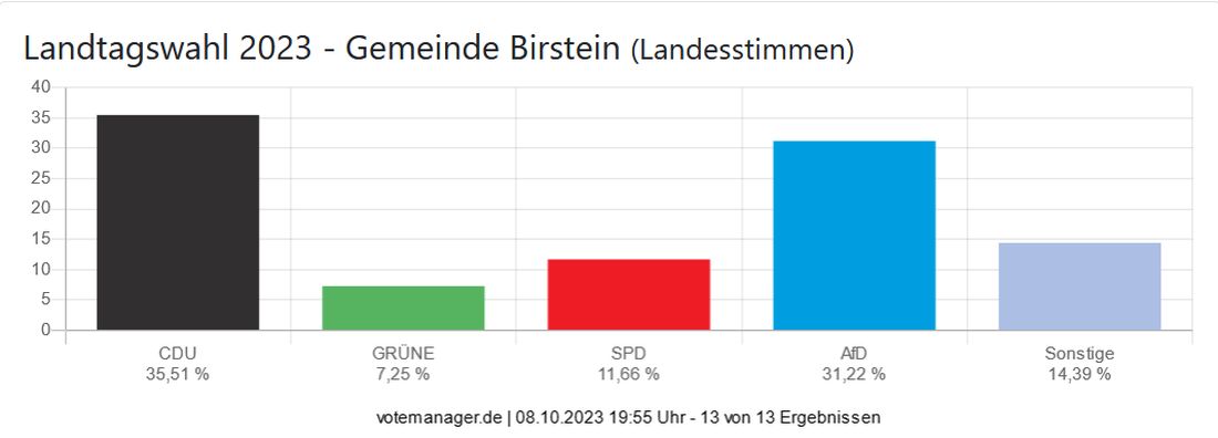 Landtagswahl 2023 - Gemeinde Birstein (Landesstimmen)