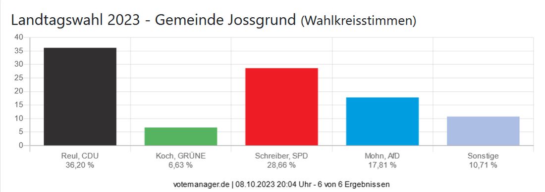 Landtagswahl 2023 - Gemeinde Jossgrund (Wahlkreisstimmen)