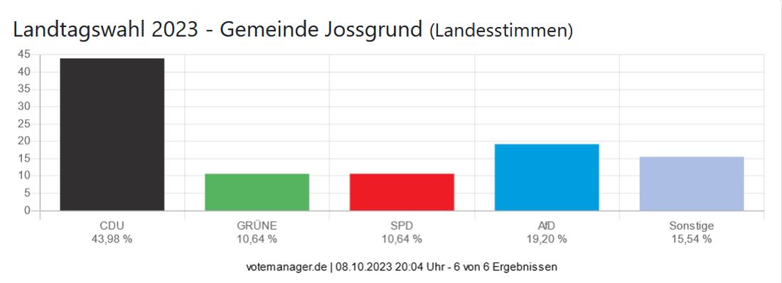 Landtagswahl 2023 - Gemeinde Jossgrund (Landesstimmen)
