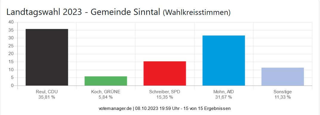 Landtagswahl 2023 - Gemeinde Sinntal (Wahlkreisstimmen)