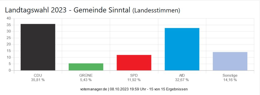 Landtagswahl 2023 - Gemeinde Sinntal (Landesstimmen)