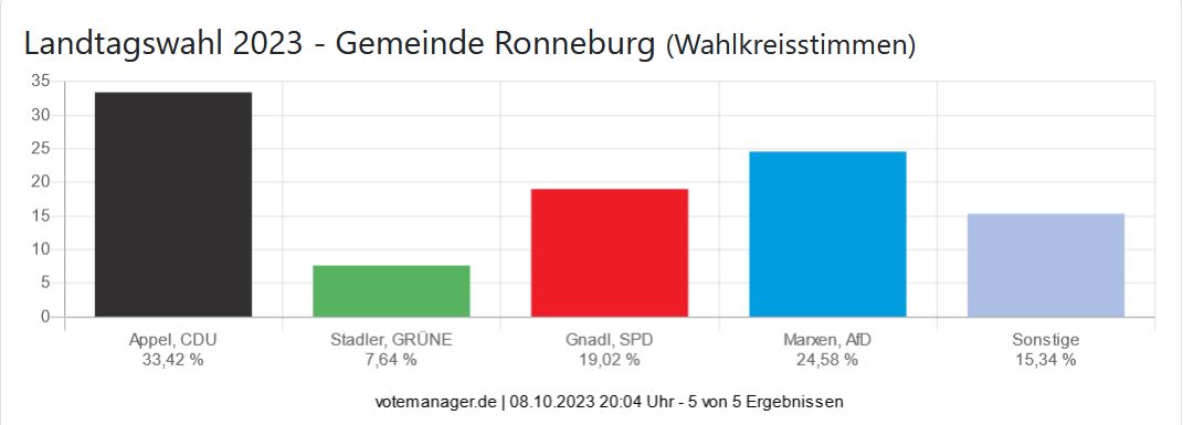 Landtagswahl 2023 - Gemeinde Ronneburg (Wahlkreisstimmen)