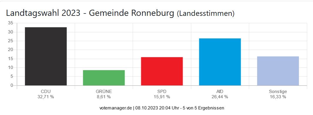 Landtagswahl 2023 - Gemeinde Ronneburg (Landesstimmen)