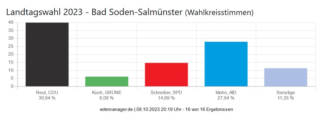 Landtagswahl 2023 - Bad Soden-Salmünster (Wahlkreisstimmen)
