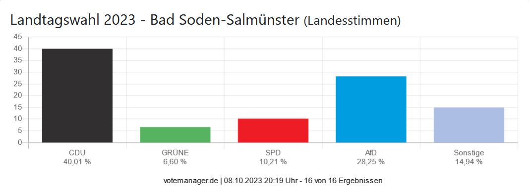 Landtagswahl 2023 - Bad Soden-Salmünster (Landesstimmen)