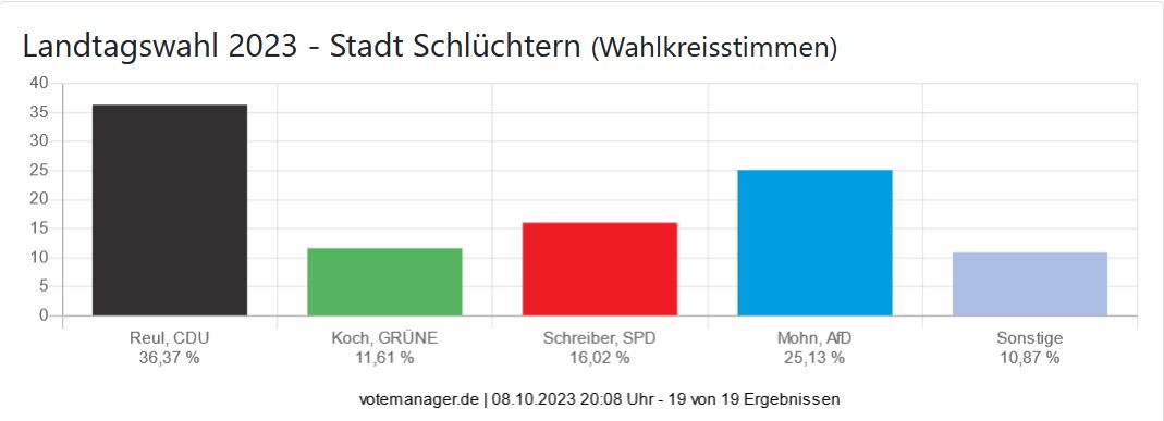 Landtagswahl 2023 - Stadt Schlüchtern (Wahlkreisstimmen)