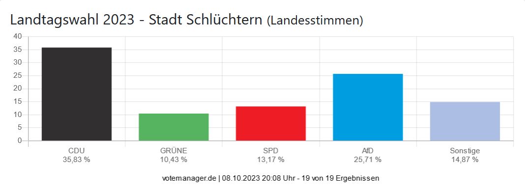 Landtagswahl 2023 - Stadt Schlüchtern (Landesstimmen)