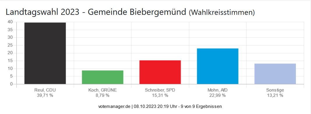Landtagswahl 2023 - Gemeinde Biebergemünd (Wahlkreisstimmen)