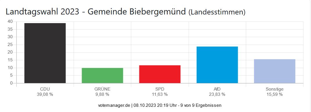 Landtagswahl 2023 - Gemeinde Biebergemünd (Landesstimmen)