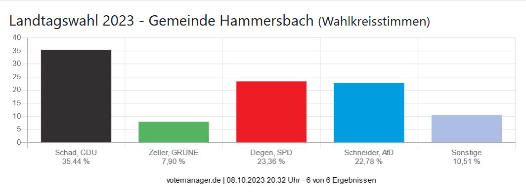 Landtagswahl 2023 - Gemeinde Hammersbach (Wahlkreisstimmen)