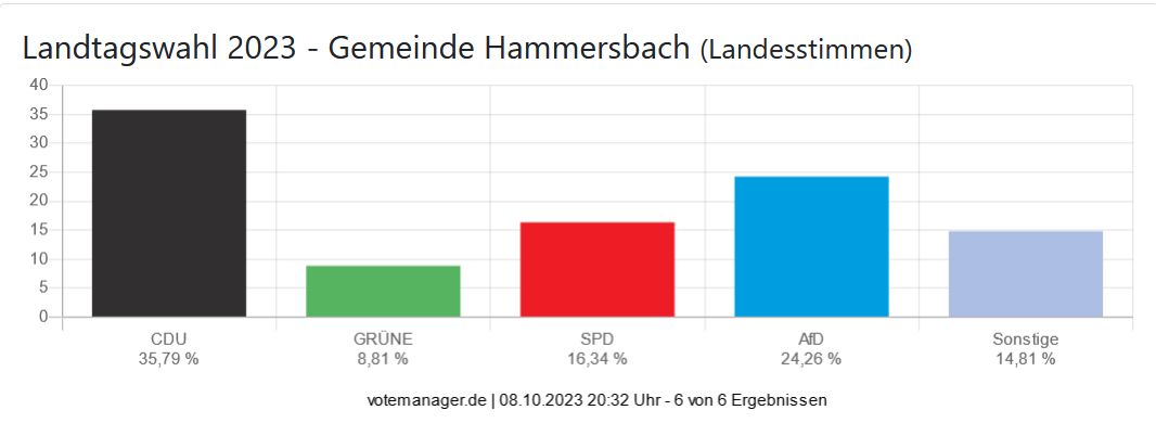 Landtagswahl 2023 - Gemeinde Hammersbach (Landesstimmen)