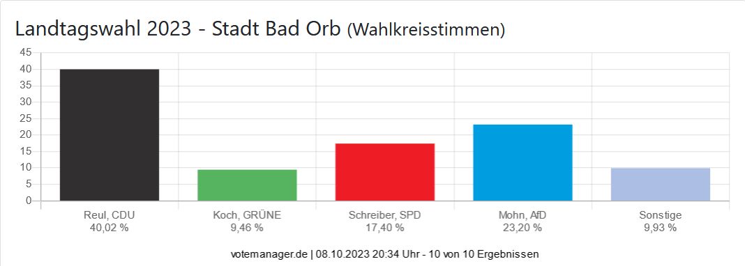 Landtagswahl 2023 - Stadt Bad Orb (Wahlkreisstimmen)