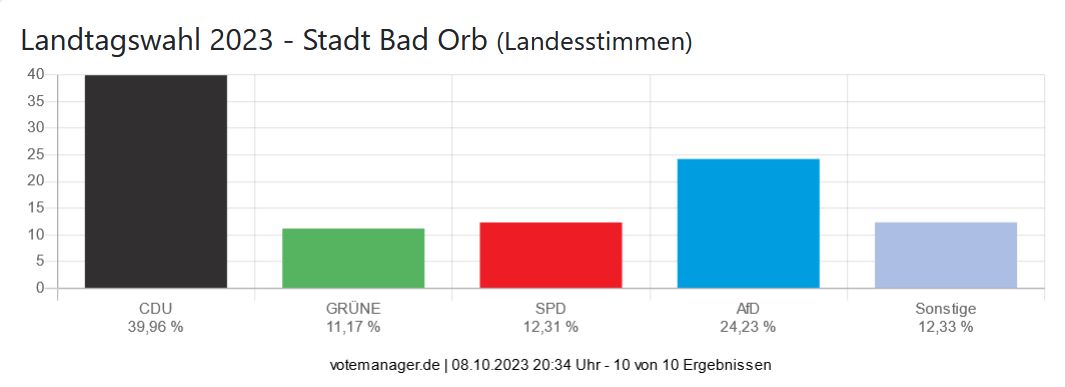 Landtagswahl 2023 - Stadt Bad Orb (Landesstimmen)