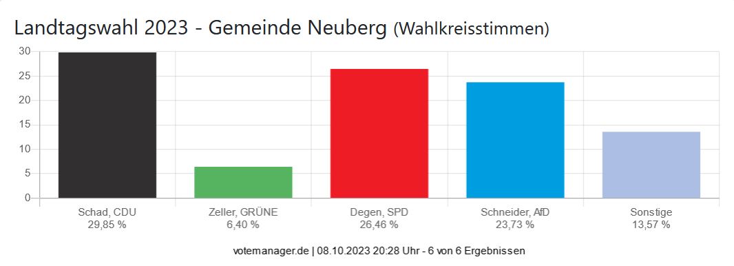 Landtagswahl 2023 - Gemeinde Neuberg (Wahlkreisstimmen)