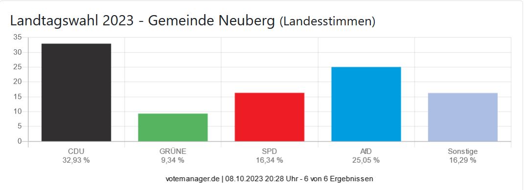 Landtagswahl 2023 - Gemeinde Neuberg (Landesstimmen)