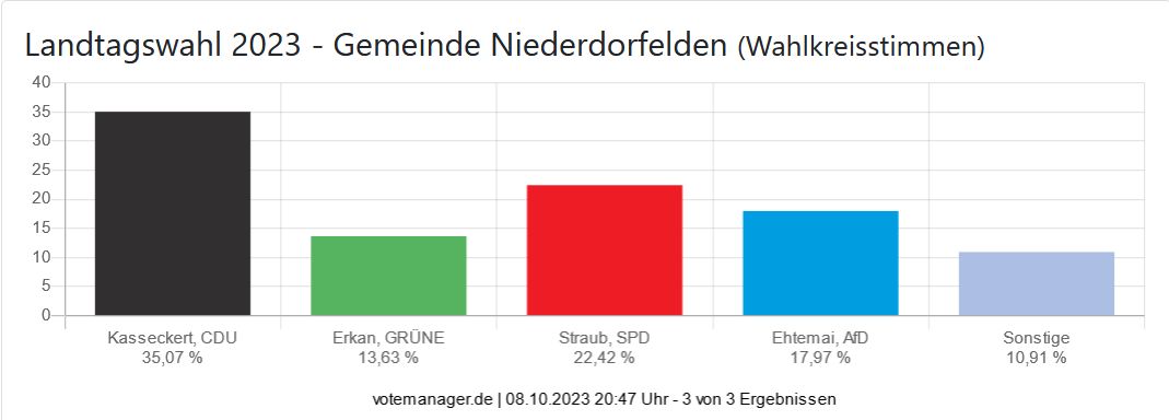 Landtagswahl 2023 - Gemeinde Niederdorfelden (Wahlkreisstimmen)